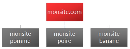 split SEO sites